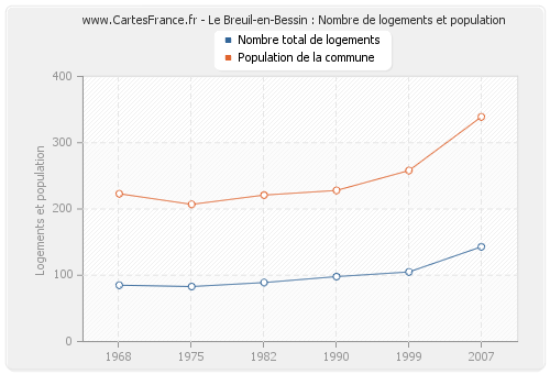 Le Breuil-en-Bessin : Nombre de logements et population